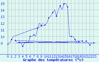 Courbe de tempratures pour Bueckeburg