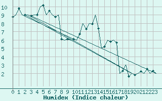 Courbe de l'humidex pour Niederstetten