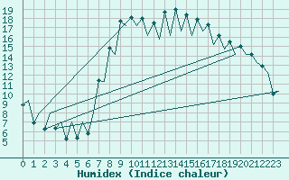 Courbe de l'humidex pour Santander / Parayas