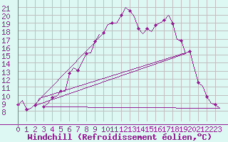 Courbe du refroidissement olien pour Kittila