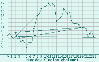 Courbe de l'humidex pour Groningen Airport Eelde