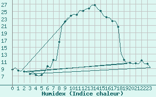 Courbe de l'humidex pour Gluecksburg / Meierwik