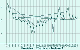 Courbe de l'humidex pour Platform J6-a Sea