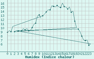 Courbe de l'humidex pour Bilbao (Esp)