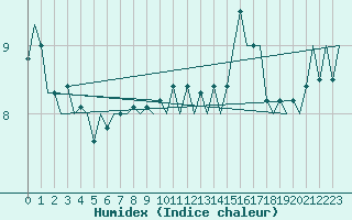 Courbe de l'humidex pour Le Goeree