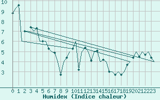 Courbe de l'humidex pour Buechel