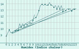 Courbe de l'humidex pour Jersey (UK)