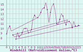 Courbe du refroidissement olien pour Vigo / Peinador