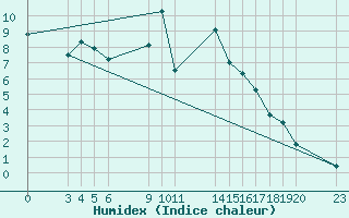 Courbe de l'humidex pour Saint-Haon (43)