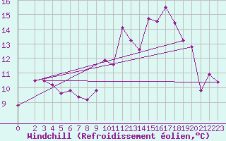 Courbe du refroidissement olien pour Luzinay (38)