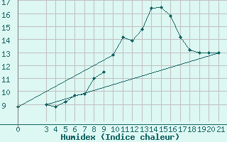 Courbe de l'humidex pour Bjelovar
