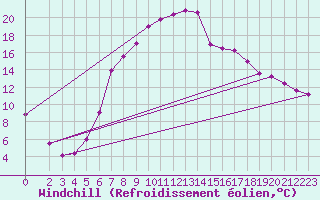 Courbe du refroidissement olien pour Aursjoen