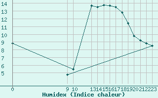 Courbe de l'humidex pour L'Huisserie (53)