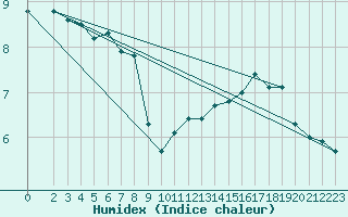 Courbe de l'humidex pour Somna-Kvaloyfjellet