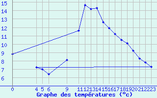 Courbe de tempratures pour Fiscaglia Migliarino (It)