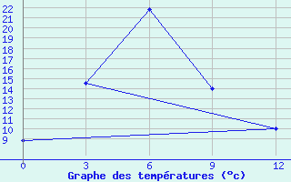 Courbe de tempratures pour Jikimda