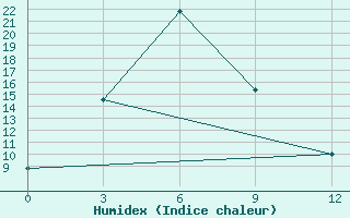 Courbe de l'humidex pour Jikimda