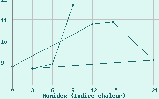 Courbe de l'humidex pour Sortland