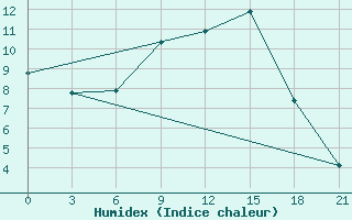 Courbe de l'humidex pour Bobruysr