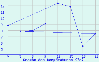 Courbe de tempratures pour Zukovka