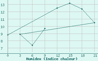 Courbe de l'humidex pour Gomel'