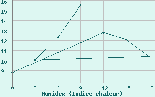 Courbe de l'humidex pour Kuba