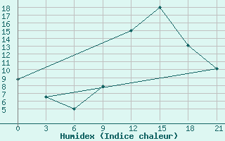 Courbe de l'humidex pour Timimoun