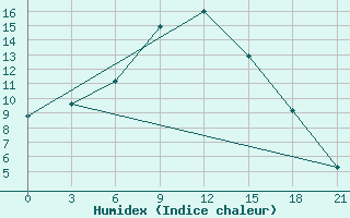 Courbe de l'humidex pour Suhinici