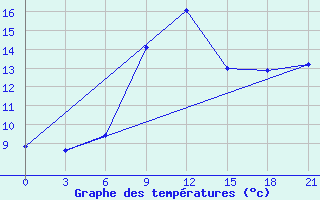 Courbe de tempratures pour Inza