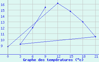 Courbe de tempratures pour Kingisepp