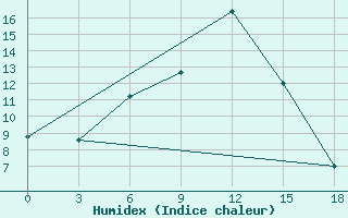 Courbe de l'humidex pour Aspindza