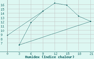 Courbe de l'humidex pour Kovda