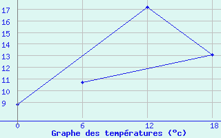 Courbe de tempratures pour Moncegorsk