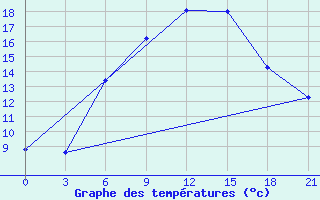 Courbe de tempratures pour Tula