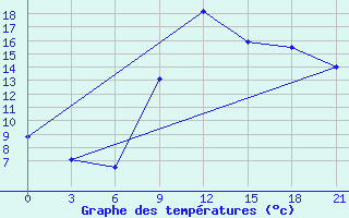 Courbe de tempratures pour Monte Real