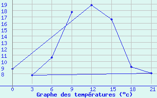 Courbe de tempratures pour Komrat