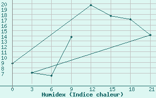 Courbe de l'humidex pour Monte Real