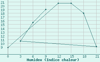 Courbe de l'humidex pour Mazeikiai