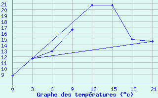 Courbe de tempratures pour Velizh