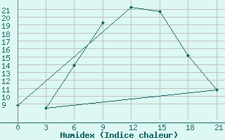 Courbe de l'humidex pour Akinci