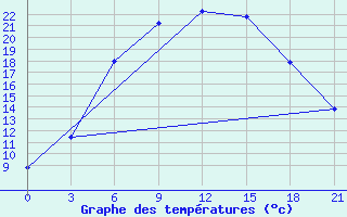 Courbe de tempratures pour Gotnja