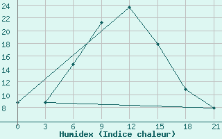 Courbe de l'humidex pour Remontnoe