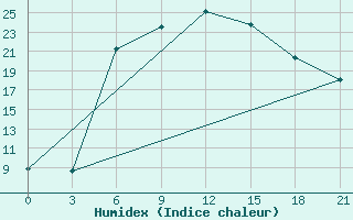 Courbe de l'humidex pour Chapaevo