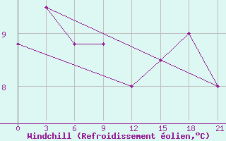 Courbe du refroidissement olien pour Sortland