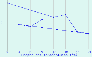 Courbe de tempratures pour Krasnaya Polyana