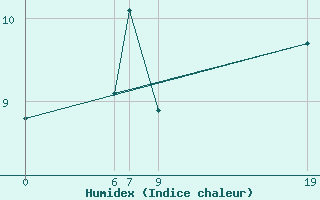 Courbe de l'humidex pour Lindesnes Fyr