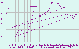 Courbe du refroidissement olien pour Saint Catherine