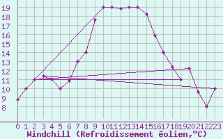 Courbe du refroidissement olien pour Larissa Airport
