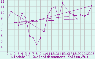 Courbe du refroidissement olien pour Pirou (50)
