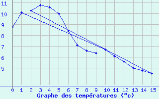 Courbe de tempratures pour Mount Baw Baw